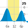 Fall River, MA tide chart for Saturday, November 25, 2023