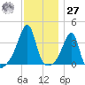 Fall River, MA tide chart for Monday, November 27, 2023