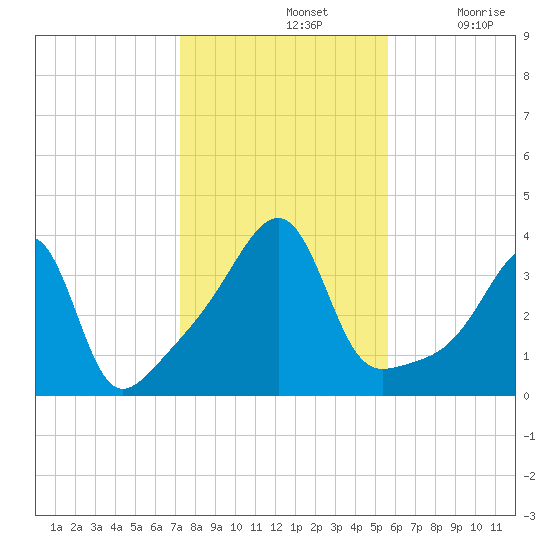 Fall River, MA tide chart for Thursday, November 2, 2023