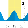 Fall River, MA tide chart for Thursday, November 2, 2023