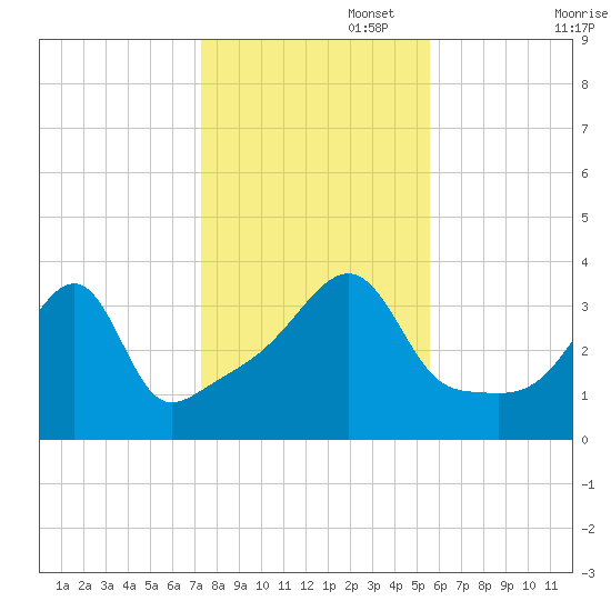 Fall River, MA tide chart for Saturday, November 4, 2023