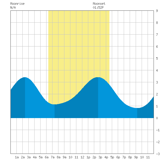 Fall River, MA tide chart for Monday, November 6, 2023