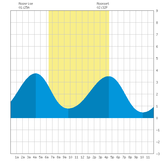 Fall River, MA tide chart for Wednesday, November 8, 2023