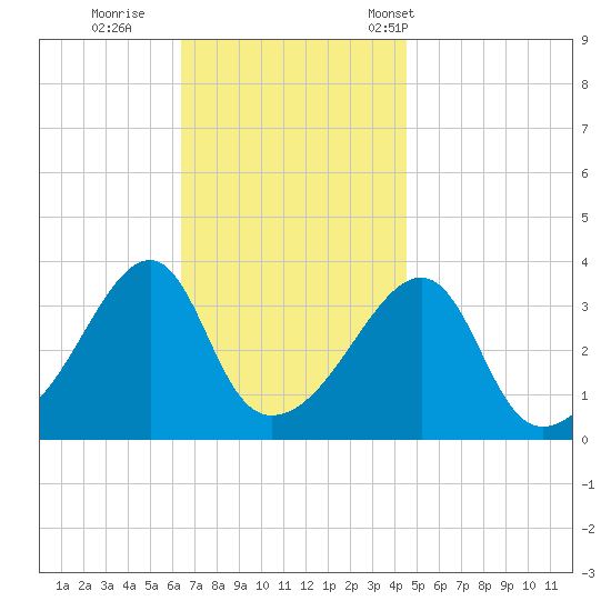 Fall River, MA tide chart for Thursday, November 9, 2023