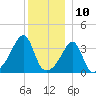 Fall River, MA tide chart for Sunday, December 10, 2023