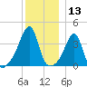 Fall River, MA tide chart for Wednesday, December 13, 2023