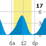 Fall River, MA tide chart for Sunday, December 17, 2023