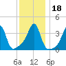 Fall River, MA tide chart for Monday, December 18, 2023