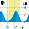 Fall River, MA tide chart for Tuesday, December 19, 2023