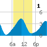 Fall River, MA tide chart for Friday, December 1, 2023