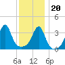 Fall River, MA tide chart for Wednesday, December 20, 2023