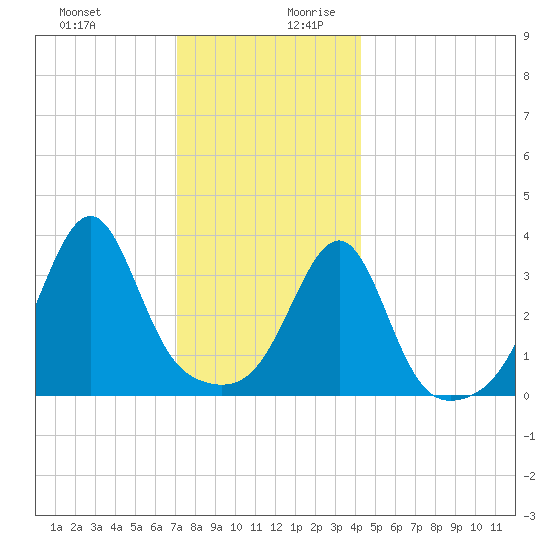 Fall River, MA tide chart for Thursday, December 21, 2023