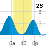 Fall River, MA tide chart for Saturday, December 23, 2023