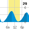 Fall River, MA tide chart for Friday, December 29, 2023