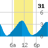 Fall River, MA tide chart for Sunday, December 31, 2023