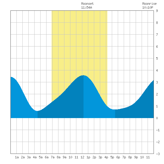 Fall River, MA tide chart for Sunday, December 3, 2023