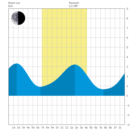 Fall River, MA tide chart for Tuesday, December 5, 2023