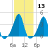 Fall River, MA tide chart for Saturday, January 13, 2024