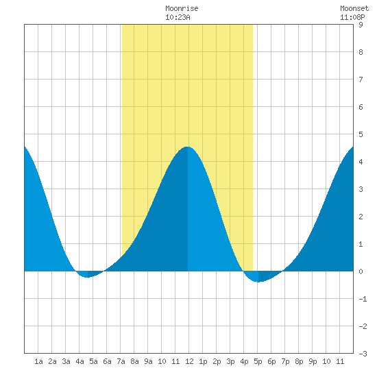 Fall River, MA tide chart for Tuesday, January 16, 2024
