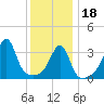 Fall River, MA tide chart for Thursday, January 18, 2024