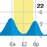 Fall River, MA tide chart for Monday, January 22, 2024