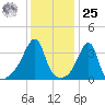 Fall River, MA tide chart for Thursday, January 25, 2024