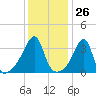 Fall River, MA tide chart for Friday, January 26, 2024