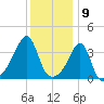 Fall River, MA tide chart for Tuesday, January 9, 2024