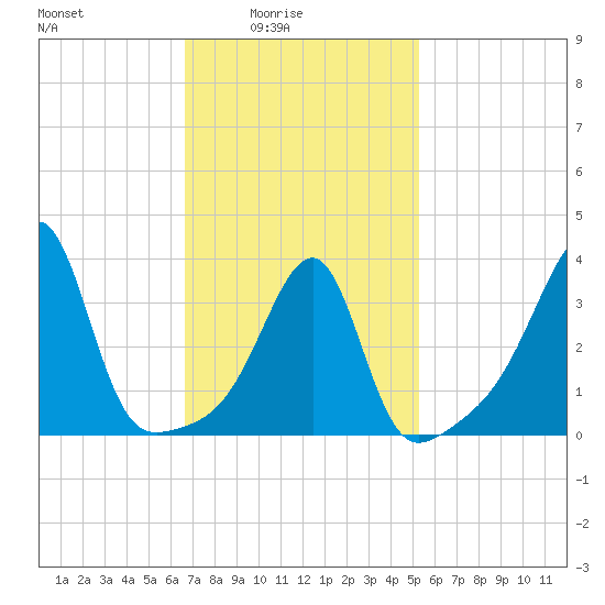 Fall River, MA tide chart for Thursday, February 15, 2024