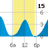 Fall River, MA tide chart for Thursday, February 15, 2024