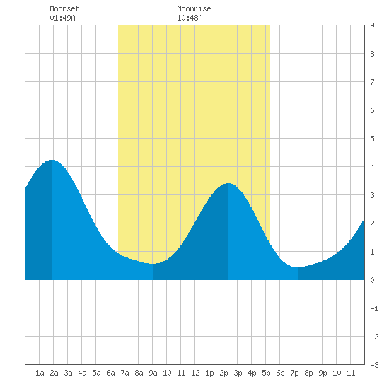 Fall River, MA tide chart for Saturday, February 17, 2024