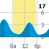 Fall River, MA tide chart for Saturday, February 17, 2024