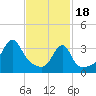 Fall River, MA tide chart for Sunday, February 18, 2024