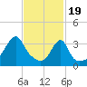 Fall River, MA tide chart for Monday, February 19, 2024