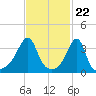 Fall River, MA tide chart for Thursday, February 22, 2024