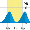 Fall River, MA tide chart for Friday, February 23, 2024