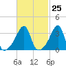 Fall River, MA tide chart for Sunday, February 25, 2024
