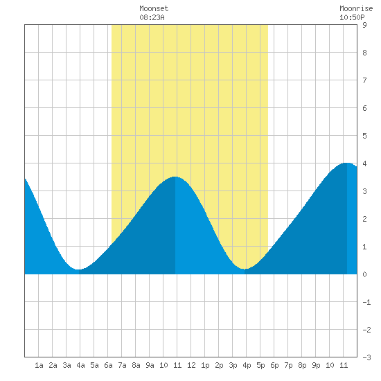 Fall River, MA tide chart for Thursday, February 29, 2024