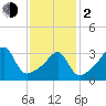 Fall River, MA tide chart for Friday, February 2, 2024