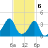 Fall River, MA tide chart for Tuesday, February 6, 2024