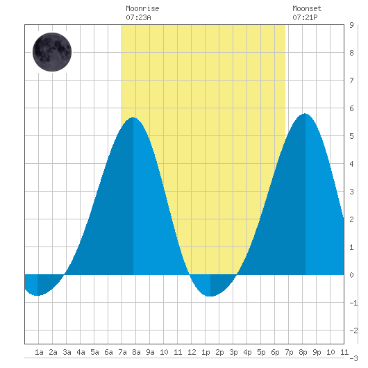 Fall River, MA tide chart for Sunday, March 10, 2024