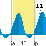 Fall River, MA tide chart for Monday, March 11, 2024