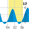 Fall River, MA tide chart for Tuesday, March 12, 2024