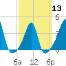 Fall River, MA tide chart for Wednesday, March 13, 2024