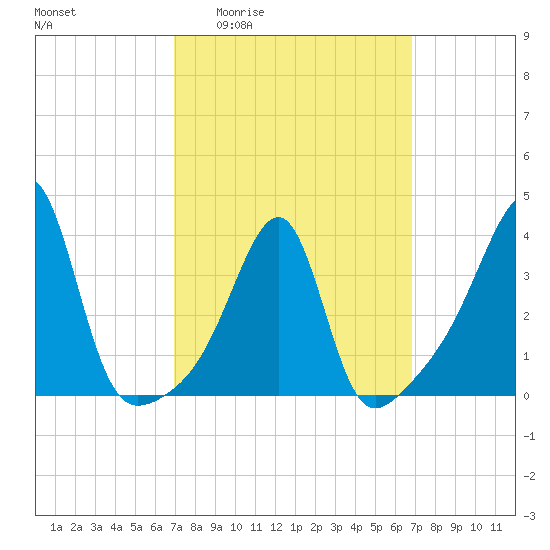 Fall River, MA tide chart for Thursday, March 14, 2024