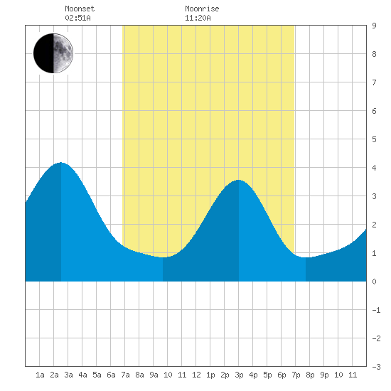 Fall River, MA tide chart for Sunday, March 17, 2024