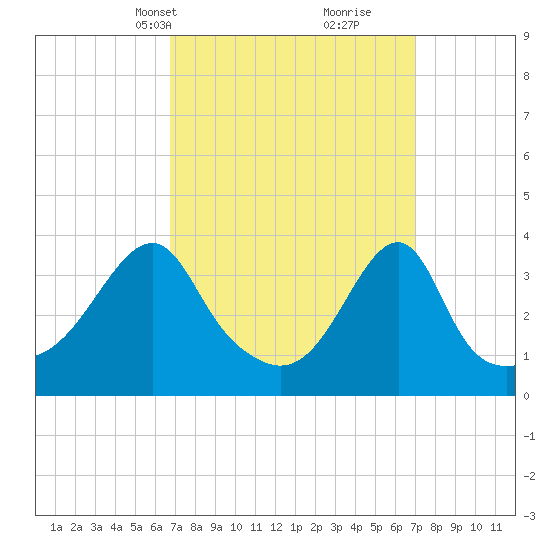 Fall River, MA tide chart for Wednesday, March 20, 2024