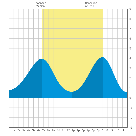 Fall River, MA tide chart for Thursday, March 21, 2024