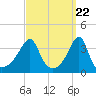 Fall River, MA tide chart for Friday, March 22, 2024