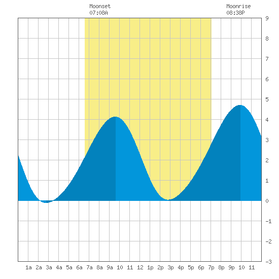Fall River, MA tide chart for Tuesday, March 26, 2024